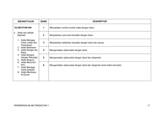 PENDIDIKAN ISLAM TINGKATAN 1 11
BIDANG/TAJUK BAND DESKRIPTOR
‘ULUM SYAR‘IAH
 Adab dan akhlak
Islamiah
1. Adab Menjaga
Fitrah Lelaki dan
Perempuan
2. Adab Berkawan
3. Adab Dengan Ibu
Bapa
4. Adab Bergaul
dengan Keluarga
5. Adab Berguru
6. Adab Menuntut
Ilmu
7. Adab Menjaga
Harta Sekolah
8. Adab Membaca
Al-Quran
1 Menyatakan contoh-contoh adab dengan betul.
2 Menjelaskan cara-cara beradab dengan betul.
3 Menjelaskan kelebihan beradab dengan betul dan sesuai.
4 Mengamalkan adab-adab dengan betul.
5 Mengamalkan adab-adab dengan betul dan istiqamah.
6 Mengamalkan adab-adab dengan betul dan istiqamah serta boleh dicontohi.
 