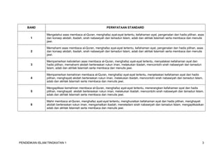 PENDIDIKAN ISLAM TINGKATAN 1 3
BAND PERNYATAAN STANDARD
1
Mengetahui asas membaca al-Quran, menghafaz ayat-ayat tertentu, kefahaman ayat, pengenalan dan hadis pilihan, asas
dan konsep akidah, ibadah, sirah nabawiyah dan tamadun Islam, adab dan akhlak Islamiah serta membaca dan menulis
jawi.
2
Memahami asas membaca al-Quran, menghafaz ayat-ayat tertentu, kefahaman ayat, pengenalan dan hadis pilihan, asas
dan konsep akidah, ibadah, sirah nabawiyah dan tamadun Islam, adab dan akhlak Islamiah serta membaca dan menulis
jawi.
3
Mempamerkan kebolehan asas membaca al-Quran, menghafaz ayat-ayat tertentu, menyatakan kefahaman ayat dan
hadis pilihan, memahami akidah berteraskan rukun iman, melakukan ibadah, mencontohi sirah nabawiyah dan tamadun
Islam, adab dan akhlak Islamiah serta membaca dan menulis jawi.
4
Mempamerkan kemahiran membaca al-Quran, menghafaz ayat-ayat tertentu, menjelaskan kefahaman ayat dan hadis
pilihan, menghayati akidah berteraskan rukun iman, melakukan ibadah, mencontohi sirah nabawiyah dan tamadun Islam,
adab dan akhlak Islamiah serta membaca dan menulis jawi.
5
Mengaplikasi kemahiran membaca al-Quran, menghafaz ayat-ayat tertentu, menerangkan kefahaman ayat dan hadis
pilihan, menghayati akidah berteraskan rukun iman, melakukan ibadah, mencontohi sirah nabawiyah dan tamadun Islam,
adab dan akhlak Islamiah serta membaca dan menulis jawi.
6
Mahir membaca al-Quran, menghafaz ayat-ayat tertentu, menghuraikan kefahaman ayat dan hadis pilihan, menghayati
akidah berteraskan rukun iman, mengamalkan ibadah, meneladani sirah nabawiyah dan tamadun Islam, mengaplikasikan
adab dan akhlak Islamiah serta membaca dan menulis jawi.
 