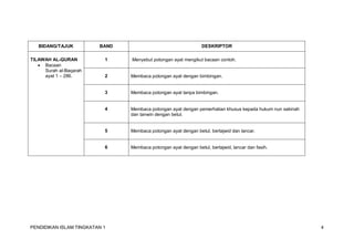 PENDIDIKAN ISLAM TINGKATAN 1 4
BIDANG/TAJUK BAND DESKRIPTOR
TILAWAH AL-QURAN
 Bacaan
Surah al-Baqarah
ayat 1 – 286.
1 Menyebut potongan ayat mengikut bacaan contoh.
2 Membaca potongan ayat dengan bimbingan.
3 Membaca potongan ayat tanpa bimbingan.
4 Membaca potongan ayat dengan pemerhatian khusus kepada hukum nun sakinah
dan tanwin dengan betul.
5 Membaca potongan ayat dengan betul, bertajwid dan lancar.
6 Membaca potongan ayat dengan betul, bertajwid, lancar dan fasih.
 