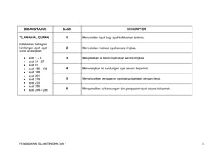 PENDIDIKAN ISLAM TINGKATAN 1 5
BIDANG/TAJUK BAND DESKRIPTOR
TILAWAH AL-QURAN
Kefahaman bahagian
kandungan ayat -ayat
surah al-Baqarah :
 ayat 1 – 5
 ayat 34 - 37
 ayat 83
 ayat 155 - 156
 ayat 168
 ayat 201
 ayat 219
 ayat 255
 ayat 256
 ayat 284 – 286
1 Menyatakan tajuk bagi ayat kefahaman tertentu.
2 Menyatakan maksud ayat secara ringkas.
3 Menjelaskan isi kandungan ayat secara ringkas.
4 Menerangkan isi kandungan ayat secara terperinci.
5 Menghuraikan pengajaran ayat yang dipelajari dengan betul.
6 Mengamalkan isi kandungan dan pengajaran ayat secara istiqamah.
 