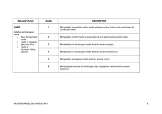 PENDIDIKAN ISLAM TINGKATAN 1 6
BIDANG/TAJUK BAND DESKRIPTOR
HADIS
Kefahaman bahagian
hadis:
 Asas Pengenalan
Hadis.
 Hadis 1- Galakan
Menuntut Ilmu
 Hadis 2 –
Panduan Hidup
Mukmin
1 Menyatakan pengertian hadis, hadis sebagai sumber hukum dan perbezaan al-
Quran dan hadis.
2 Menyatakan contoh hadis al-aqwal dan al-af‘al serta syarat perawi hadis.
3 Menjelaskan isi kandungan hadis tertentu secara ringkas.
4 Menjelaskan isi kandungan hadis tertentu secara menyeluruh.
5 Menyatakan pengajaran hadis tertentu secara umum.
6 Menerangkan semula isi kandungan dan pengajaran hadis tertentu secara
terperinci.
 