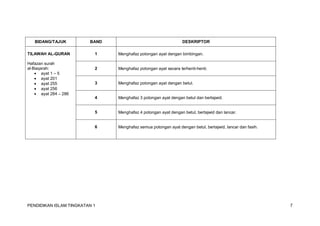 PENDIDIKAN ISLAM TINGKATAN 1 7
BIDANG/TAJUK BAND DESKRIPTOR
TILAWAH AL-QURAN
Hafazan surah
al-Baqarah:
 ayat 1 – 5
 ayat 201
 ayat 255
 ayat 256
 ayat 284 – 286
1 Menghafaz potongan ayat dengan bimbingan.
2 Menghafaz potongan ayat secara terhenti-henti.
3 Menghafaz potongan ayat dengan betul.
4 Menghafaz 3 potongan ayat dengan betul dan bertajwid.
5 Menghafaz 4 potongan ayat dengan betul, bertajwid dan lancar.
6 Menghafaz semua potongan ayat dengan betul, bertajwid, lancar dan fasih.
 
