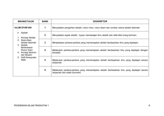 PENDIDIKAN ISLAM TINGKATAN 1 8
BIDANG/TAJUK BAND DESKRIPTOR
‘ULUM SYAR‘IAH
 Aqidah
1. Konsep Akidah
2. Asas-Asas
Akidah Islamiah
3. Akidah
Berteraskan
Rukun Iman
4. Konsep Mukmin
dan Muslim
5. Dalil Kewujudan
Allah
1 Menyatakan pengertian akidah, rukun iman, rukun Islam dan sumber utama akidah Islamiah.
2 Menyatakan aspek akidah , tujuan mempelajari ilmu akidah dan sifat-sifat orang beriman.
3 Menjelaskan perkara-perkara yang memantapkan akidah berdasarkan ilmu yang dipelajari.
4 Melakukan perkara-perkara yang memantapkan akidah berdasarkan ilmu yang dipelajari dengan
beradab.
5 Melakukan perkara-perkara yang memantapkan akidah berdasarkan ilmu yang dipelajari secara
istiqamah.
6 Melakukan perkara-perkara yang memantapkan akidah berdasarkan ilmu yang dipelajari secara
istiqamah dan boleh dicontohi.
 