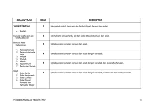PENDIDIKAN ISLAM TINGKATAN 1 9
BIDANG/TAJUK BAND DESKRIPTOR
‘ULUM SYAR‘IAH
 Ibadah
-Konsep fardhu ain dan
fardhu kifayah
-Bersuci Asas
Kebersihan
1. Konsep bersuci
2. Bersuci daripada
najis
3. Istinjak
4. Wuduk
5. Mandi
6. Tayammum
7. Sertu dan Samak
-Solat
1. Solat fardu
2. Solat berjemaah
3. Solat Jumaat
4. Solat Sunat
Rawatib dan
Tahiyatul Masjid
1 Menyebut contoh fardu ain dan fardu kifayah, bersuci dan solat.
2 Memahami konsep fardu ain dan fardu kifayah, bersuci dan solat.
3 Melaksanakan amalan bersuci dan solat.
4 Melaksanakan amalan bersuci dan solat dengan beradab.
5 Melaksanakan amalan bersuci dan solat dengan beradab dan secara berterusan.
6 Melaksanakan amalan bersuci dan solat dengan beradab, berterusan dan boleh dicontohi.
 