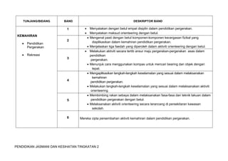 PENDIDIKAN JASMANI DAN KESIHATAN TINGKATAN 2
 
TUNJANG/BIDANG BAND DESKRIPTOR BAND
KEMAHIRAN
 Pendidikan
Pergerakan
 Rekreasi
1  Menyatakan dengan betul empat disiplin dalam pendidikan pergerakan.
 Menyatakan maksud orienteering dengan betul.
2
 Mengenal pasti dengan betul komponen-komponen kecergasan fizikal yang
diaplikasikan dalam kemahiran pendidikan pergerakan.
 Menjelaskan tiga faedah yang diperoleh dalam aktiviti orienteering dengan betul.
3
 Melakukan aktiviti secara tertib ansur maju pergerakan-pergerakan asas dalam
pendidikan
pergerakan.
 Menunjuk cara menggunakan kompas untuk mencari bearing dan objek dengan
tepat.
4
 Mengaplikasikan langkah-langkah keselamatan yang sesuai dalam melaksanakan
kemahiran
pendidikan pergerakan.
 Melakukan langkah-langkah keselamatan yang sesuai dalam melaksanakan aktiviti
orienteering.
5
 Membimbing rakan sebaya dalam melaksanakan fasa-fasa dan teknik lakuan dalam
pendidikan pergerakan dengan betul.
 Melaksanakan aktiviti orienteering secara terancang di persekitaran kawasan
sekolah.
6 Mereka cipta persembahan aktiviti kemahiran dalam pendidikan pergerakan.
 
 