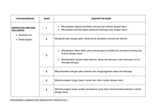 PENDIDIKAN JASMANI DAN KESIHATAN TINGKATAN 2
 
TUNJANG/BIDANG BAND DESKRIPTOR BAND
KESIHATAN DIRI DAN
KELUARGA
 Kesihatan diri
 Kekeluargaan
1
 Menyatakan maksud anoreksia nervosa dan bulimia dengan betul .
 Menyatakan ahli-ahli dalam sesebuah keluarga asas dengan betul.
2 Mengenal pasti dengan jelas tanda-tanda anoreksia nervosa dan bulimia.
3
 Menjelaskan faktor-faktor yang mempengaruhi berlakunya anoreksia nervosa dan
bulimia dengan tepat.
 Membezakan dengan tepat peranan setiap ahli keluarga untuk mencapai ciri-ciri
keluarga bahagia
4 Menyenaraikan dengan jelas peranan dan tanggungjawab setiap ahli keluarga.
5 Membincangkan fungsi makro nutrien dan mikro nutrien dengan betul
6 Membincangkan kesan amalan pemakanan yang tidak sihat terhadap kesihatan individu
dengan betul.
 