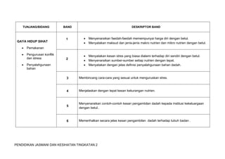 PENDIDIKAN JASMANI DAN KESIHATAN TINGKATAN 2
 
TUNJANG/BIDANG BAND DESKRIPTOR BAND
GAYA HIDUP SIHAT
 Pemakanan
 Pengurusan konflik
dan stress
 Penyalahgunaan
bahan
1  Menyenaraikan faedah-faedah memempunyai harga diri dengan betul.
 Menyatakan maksud dan jenis-jenis makro nutrien dan mikro nutrien dengan betul.
2
 Menyatakan kesan stres yang biasa dialami terhadap diri sendiri dengan betul.
 Menyenaraikan sumber-sumber setiap nutrien dengan tepat.
 Menyatakan dengan jelas definisi penyalahgunaan bahan dadah.
3 Membincang cara-cara yang sesuai untuk menguruskan stres.
4 Menjelaskan dengan tepat kesan kekurangan nutrien.
5
Menyenaraikan contoh-contoh kesan pengambilan dadah kepada institusi kekeluargaan
dengan betul..
6 Memerihalkan secara jelas kesan pengambilan dadah terhadap tubuh badan .
 
 
 