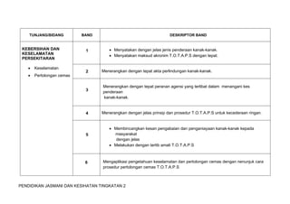 PENDIDIKAN JASMANI DAN KESIHATAN TINGKATAN 2
 
 
 
TUNJANG/BIDANG BAND DESKRIPTOR BAND
KEBERSIHAN DAN
KESELAMATAN
PERSEKITARAN
 Keselamatan
 Pertolongan cemas
1  Menyatakan dengan jelas jenis penderaan kanak-kanak.
 Menyatakan maksud akronim T.O.T.A.P.S dengan tepat.
2 Menerangkan dengan tepat akta perlindungan kanak-kanak.
3
Menerangkan dengan tepat peranan agensi yang terlibat dalam menangani kes
penderaan
kanak-kanak.
4 Menerangkan dengan jelas prinsip dan prosedur T.O.T.A.P.S untuk kecederaan ringan.
5
 Membincangkan kesan pengabaian dan penganiayaan kanak-kanak kepada
masyarakat
dengan jelas
 Melakukan dengan tertib amali T.O.T.A.P.S
6 Mengaplikasi pengetahuan keselamatan dan pertolongan cemas dengan nenunjuk cara
prosedur pertolongan cemas T.O.T.A.P.S
 
 