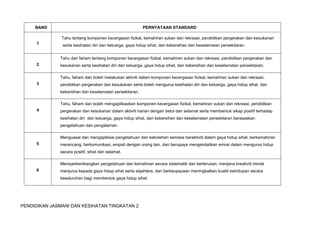 PENDIDIKAN JASMANI DAN KESIHATAN TINGKATAN 2
 
 
BAND PERNYATAAN STANDARD
1
Tahu tentang komponen kecergasan fizikal, kemahiran sukan dan rekreasi, pendidikan pergerakan dan kesukanan
serta kesihatan diri dan keluarga, gaya hidup sihat, dan kebersihan dan keselamatan persekitaran.
2
Tahu dan faham tentang komponen kecergasan fizikal, kemahiran sukan dan rekreasi, pendidikan pergerakan dan
kesukanan serta kesihatan diri dan keluarga, gaya hidup sihat, dan kebersihan dan keselamatan persekitaran.
3
Tahu, faham dan boleh melakukan aktiviti dalam komponen kecergasan fizikal, kemahiran sukan dan rekreasi,
pendidikan pergerakan dan kesukanan serta boleh mengurus kesihatan diri dan keluarga, gaya hidup sihat, dan
kebersihan dan keselamatan persekitaran.
4
Tahu, faham dan boleh mengaplikasikan komponen kecergasan fizikal, kemahiran sukan dan rekreasi, pendidikan
pergerakan dan kesukanan dalam aktiviti harian dengan betul dan selamat serta membentuk sikap positif terhadap
kesihatan diri dan keluarga, gaya hidup sihat, dan kebersihan dan keselamatan persekitaran berasaskan
pengetahuan dan pengalaman.
5
Menguasai dan mengaplikasi pengetahuan dan kebolehan semasa beraktiviti dalam gaya hidup sihat, berkemahiran
merancang, berkomunikasi, empati dengan orang lain, dan berupaya mengendalikan emosi dalam mengurus hidup
secara positif, sihat dan selamat.
6
Memperkembangkan pengetahuan dan kemahiran secara sistematik dan berterusan, menjana kreativiti minda
menjurus kepada gaya hidup sihat serta sejahtera, dan berkeupayaan meningkatkan kualiti kehidupan secara
keseluruhan bagi membentuk gaya hidup sihat.
 