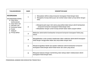 PENDIDIKAN JASMANI DAN KESIHATAN TINGKATAN 2
 
TUNJANG/BIDANG BAND DESKRIPTOR BAND
KECERGASAN:
KECERGASAN FIZIKAL
a) Daya tahan
kardiovaskular
b) Daya tahan otot
c) Kekuatan otot
d) Komposisi badan
e) Kuasa
f) Kelajuan
g) Prinsip latihan
1
 Menyatakan definisi setiap komponen kecergasan fizikal dengan betul.
 Mengetahui konsep kekhususan dan tambah beban dalam prinsip latihan dengan
betul.
2
 Mengenal pasti organ /otot utama yang terlibat dalam lakuan aktiviti berdasarkan
komponen-komponen kecergasan fizikal dengan betul
 Menjelaskan dengan contoh konsep tambah beban dalam program latihan.
3
Melakukan aktiviti-aktiviti berdasarkan komponen-komponen kecergasan fizikal yang
sesuai.
4
Mengaplikasikan urutan prosedur keselamatan dalam melakukan aktiviti-aktiviti kecergasan
fizikal dengan menggunakan alatan atau tanpa alatan dengan betul.
5 Menghubungkaitkan faedah dan kaedah melakukan aktiviti berdasarkan komponen
kecergasan fizikal dengan aktiviti fizikal harian dan sukan yang sesuai.
6 Menguasai tatacara dengan membimbing rakan sebaya dalam melaksanakan aktiviti
kecergasan fizikal dengan betul .
 
 