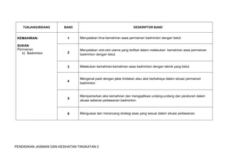 PENDIDIKAN JASMANI DAN KESIHATAN TINGKATAN 2
 
TUNJANG/BIDANG BAND DESKRIPTOR BAND
KEMAHIRAN:
SUKAN
Permainan
b) Badminton
1 Menyatakan lima kemahiran asas permainan badminton dengan betul.
2
Menyatakan otot-otot utama yang terlibat dalam melakukan kemahiran asas permainan
badminton dengan betul.
3 Melakukan kemahiran-kemahiran asas badminton dengan teknik yang betul.
4
Mengenal pasti dengan jelas tindakan atau aksi berbahaya dalam situasi permainan
badminton
5
Mempamerkan aksi kemahiran dan mengaplikasi undang-undang dan peraturan dalam
situasi sebenar perlawanan badminton.
6 Menguasai dan merancang strategi asas yang sesuai dalam situasi perlawanan.
 
 