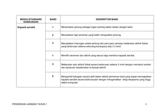 MODUL/STANDARD 
KANDUNGAN 
BAND DESKRIPTOR BAND 
Kapasiti aerobik 1 Menamakan jantung sebagai organ penting dalam badan dengan betul. 
2 Menyatakan tiga senaman yang boleh menguatkan jantung. 
3 Menyatakan hubungan antara jantung dan paru-paru semasa melakukan aktiviti fizikal 
yang berterusan selama sekurang-kurangnya satu (1) minit. 
4 Memilih senaman dan aktiviti yang sesuai bagi membina kapasiti aerobik. 
5 Melakukan satu aktiviti fizikal secara berterusan selama 3 minit dengan mematuhi arahan 
dan peraturan keselamatan di tempat aktiviti. 
6 Mengambil bahagian secara aktif dalam aktiviti permainan kecil yang dapat meningkatkan 
kapasiti aerobik secara berkumpulan dengan mengamalkan sikap kerjasama yang tinggi 
dalam kumpulan 
. 
PENDIDIKAN JASMANI TAHUN 1 8 
 