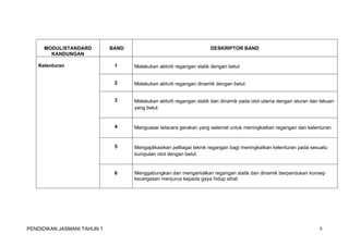 MODUL/STANDARD 
KANDUNGAN 
BAND DESKRIPTOR BAND 
Kelenturan 1 Melakukan aktiviti regangan statik dengan betul. 
2 Melakukan aktiviti regangan dinamik dengan betul. 
3 Melakukan aktiviti regangan statik dan dinamik pada otot utama dengan aturan dan lakuan 
yang betul. 
4 Menguasai tatacara gerakan yang selamat untuk meningkatkan regangan dan kelenturan. 
5 Mengaplikasikan pelbagai teknik regangan bagi meningkatkan kelenturan pada sesuatu 
kumpulan otot dengan betul. 
6 Menggabungkan dan mengamalkan regangan statik dan dinamik berpandukan konsep 
kecergasan menjurus kepada gaya hidup sihat. 
PENDIDIKAN JASMANI TAHUN 1 9 
 