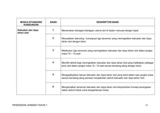 MODUL/STANDARD 
KANDUNGAN 
BAND DESKRIPTOR BAND 
Kekuatan dan daya 
tahan otot 
1 Menamakan bahagian-bahagian utama otot di badan manusia dengan tepat 
2 Menyatakan sekurang - kurangnya tiga senaman yang meningkatkan kekuatan dan daya 
tahan otot dengan betul 
3 Melakukan tiga senaman yang meningkatkan kekuatan dan daya tahan otot dalam jangka 
masa 10 – 15 saat 
4 Memilih aktiviti bagi meningkatkan kekuatan dan daya tahan otot yang melibatkan pelbagai 
jenis otot dalam jangka masa 10 - 15 saat secara berulang-ulang dengan betul. 
5 Mengaplikasikan lakuan kekuatan dan daya tahan otot yang betul dalam satu jangka masa 
secara berulang-ulang semasa menjalankan aktiviti kekuatan dan daya tahan otot. 
6 Mengamalkan senaman kekuatan dan daya tahan otot berpandukan konsep kecergasan 
dalam aktiviti fizikal untuk kesejahteraan hidup. 
PENDIDIKAN JASMANI TAHUN 1 10 
 