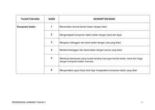 TAJUK/TUNJANG BAND DESKRIPTOR BAND 
Komposisi badan 1 Menamakan bentuk-bentuk badan dengan betul. 
2 Mengenalpasti komponen dalam badan dengan betul dan tepat. 
3 Mengukur ketinggian dan berat badan dengan cara yang betul. 
4 Merekod ketinggian dan berat badan dengan ukuran yang betul. 
5 Membuat kesimpulan yang mudah tentang hubungan bentuk badan, berat dan tinggi 
dengan komposisi badan manusia. 
6 Mengamalkan gaya hidup sihat bagi mengekalkan komposisi badan yang ideal. 
PENDIDIKAN JASMANI TAHUN 1 11 
