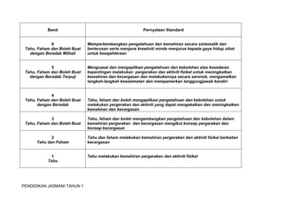 Band Pernyataan Standard 
6 
Tahu, Faham dan Boleh Buat 
dengan Beradab Mithali 
PENDIDIKAN JASMANI TAHUN 1 
Memperkembangkan pengetahuan dan kemahiran secara sistematik dan 
berterusan serta menjana kreativiti minda menjurus kepada gaya hidup sihat 
untuk kesejahteraan 
5 
Tahu, Faham dan Boleh Buat 
dengan Beradab Terpuji 
Menguasai dan mengaplikasi pengetahuan dan kebolehan atas kesedaran 
kepentingan melakukan pergerakan dan aktiviti fizikal untuk meningkatkan 
kemahiran dan kecergasan dan melakukannya secara seronok, mengamalkan 
langkah-langkah keselamatan dan mempamerkan tanggungjawab kendiri 
4 
Tahu, Faham dan Boleh Buat 
dengan Beradab 
Tahu, faham dan boleh mengaplikasi pengetahuan dan kebolehan untuk 
melakukan pergerakan dan aktiviti yang dapat mengekalkan dan meningkatkan 
kemahiran dan kecergasan 
3 
Tahu, Faham dan Boleh Buat 
Tahu, faham dan boleh mengembangkan pengetahuan dan kebolehan dalam 
kemahiran pergerakan dan kecergasan mengikut konsep pergerakan dan 
konsep kecergasan 
2 
Tahu dan Faham 
Tahu dan faham melakukan kemahiran pergerakan dan aktiviti fizikal berkaitan 
kecergasan 
1 
Tahu 
Tahu melakukan kemahiran pergerakan dan aktiviti fizikal 
 