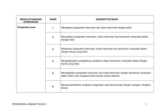 MODUL/STANDARD 
KANDUNGAN 
BAND DESKRIPTOR BAND 
Pergerakan asas 1 Mengetahui pergerakan lokomotor dan bukan lokomotor dengan betul. 
2 Menyatakan pergerakan lokomotor, bukan lokomotor dan kemahiran manipulasi alatan 
dengan betul. 
3 Melakukan pergerakan lokomotor, bukan lokomotor dan kemahiran manipulasi alatan 
dengan lakuan yang betul. 
4 Mengaplikasikan pengetahuan perlakuan dalam kemahiran manipulasi alatan dengan 
aturan yang betul. 
5 Merangkaikan pergerakan lokomotor dan bukan lokomotor dengan kemahiran manipulasi 
alatan dalam satu rangkaian berkumpulan secara selamat. 
6 
Mempersembahkan rangkaian pergerakan asas berkumpulan dengan seragam mengikut 
tempo. 
PENDIDIKAN JASMANI TAHUN 1 3 
 