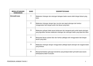 MODUL/STANDARD 
KANDUNGAN 
BAND DESKRIPTOR BAND 
Gimnastik asas 1 Melakukan imbangan dan sokongan bahagian badan secara statik dengan lakuan yang 
betul. 
2 Melakukan imbangan dengan tiga, dua dan satu tapak sokongan dan hambur 
menggunakan kaki dengan postur dan lakuan yang betul. 
3 Melakukan gulingan balak secara berterusan dan mengenal pasti jumlah tapak sokongan 
yang digunakan semasa melakukan imbangan dan sokongan badan yang tepat dan betul. 
4 Menguasai lakuan putaran telur dan hambur pelbagai arah menggunakan kaki dengan 
lakuan yang betul. 
5 Melakukan imbangan dengan menggunakan pelbagai tapak sokongan dan anggota badan 
yang berbeza. 
6 Mempersembahkan gabungan kemahiran yang terdapat dalam gimnastik asas secara 
berkerjasama dalam kumpulan. 
PENDIDIKAN JASMANI TAHUN 1 4 
 