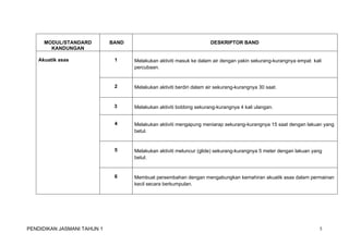 MODUL/STANDARD 
KANDUNGAN 
BAND DESKRIPTOR BAND 
Akuatik asas 1 Melakukan aktiviti masuk ke dalam air dengan yakin sekurang-kurangnya empat kali 
percubaan. 
2 Melakukan aktiviti berdiri dalam air sekurang-kurangnya 30 saat. 
3 Melakukan aktiviti bobbing sekurang-kurangnya 4 kali ulangan. 
4 Melakukan aktiviti mengapung meniarap sekurang-kurangnya 15 saat dengan lakuan yang 
betul. 
5 Melakukan aktiviti meluncur (glide) sekurang-kurangnya 5 meter dengan lakuan yang 
betul. 
6 Membuat persembahan dengan mengabungkan kemahiran akuatik asas dalam permainan 
kecil secara berkumpulan. 
PENDIDIKAN JASMANI TAHUN 1 5 
 