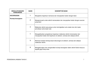 MODUL/STANDARD 
KANDUNGAN 
BAND DESKRIPTOR BAND 
KECERGASAN 
Konsep kecergasan 
1 Mengetahui keperluan memanas dan menyejukkan badan dengan betul. 
2 Mengenal pasti urutan aktiviti memanaskan dan menyejukkan badan dengan susunan 
yang betul. 
3 Melakukan aktiviti yang sesuai untuk meningkatkan suhu badan dan otot, kadar 
pernafasan serta kadar nadi. 
4 Mengaplikasikan pengetahuan keperluan melakukan aktiviti memanaskan dan 
menyejukkan badan dan keperluan air sebelum, semasa dan selepas aktiviti. 
5 Membuat andaian tentang kesan kekurangan air sebelum, semasa dan selepas 
melakukan aktiviti. 
6 Menggabungkan dan mengamalkan konsep kecergasan dalam aktiviti fizikal menjurus 
kepada gaya hidup sihat. 
PENDIDIKAN JASMANI TAHUN 1 7 
 