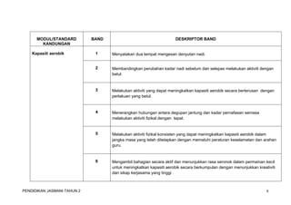 MODUL/STANDARD 
KANDUNGAN 
BAND DESKRIPTOR BAND 
Kapasiti aerobik 1 Menyatakan dua tempat mengesan denyutan nadi. 
2 Membandingkan perubahan kadar nadi sebelum dan selepas melakukan aktiviti dengan 
betul. 
3 Melakukan aktiviti yang dapat meningkatkan kapasiti aerobik secara berterusan dengan 
perlakuan yang betul. 
4 Menerangkan hubungan antara degupan jantung dan kadar pernafasan semasa 
melakukan aktiviti fizikal dengan tepat. 
5 Melakukan aktiviti fizikal konsisten yang dapat meningkatkan kapasiti aerobik dalam 
jangka masa yang telah ditetapkan dengan mematuhi peraturan keselamatan dan arahan 
guru. 
6 Mengambil bahagian secara aktif dan menunjukkan rasa seronok dalam permainan kecil 
untuk meningkatkan kapasiti aerobik secara berkumpulan dengan menunjukkan kreativiti 
dan sikap kerjasama yang tinggi . 
PENDIDIKAN JASMANI TAHUN 2 8 
 