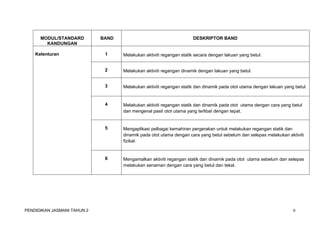MODUL/STANDARD 
KANDUNGAN 
BAND DESKRIPTOR BAND 
Kelenturan 1 Melakukan aktiviti regangan statik secara dengan lakuan yang betul. 
2 Melakukan aktiviti regangan dinamik dengan lakuan yang betul. 
3 Melakukan aktiviti regangan statik dan dinamik pada otot utama dengan lakuan yang betul. 
4 Melakukan aktiviti regangan statik dan dinamik pada otot utama dengan cara yang betul 
dan mengenal pasti otot utama yang terlibat dengan tepat. 
5 Mengaplikasi pelbagai kemahiran pergerakan untuk melakukan regangan statik dan 
dinamik pada otot utama dengan cara yang betul sebelum dan selepas melakukan aktiviti 
fizikal. 
6 Mengamalkan aktiviti regangan statik dan dinamik pada otot utama sebelum dan selepas 
melakukan senaman dengan cara yang betul dan tekal. 
PENDIDIKAN JASMANI TAHUN 2 9 
 