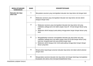 MODUL/STANDARD 
KANDUNGAN 
BAND DESKRIPTOR BAND 
Kekuatan dan daya 
tahan otot 
1 Menyatakan senaman yang meningkatkan kekuatan dan daya tahan otot dengan betul 
2 Melakukan senaman yang meningkatkan kekuatan dan daya tahan otot dan aktiviti 
bergayut dengan betul 
3  Melakukan senaman yang meningkatkan kekuatan dan daya tahan otot yang 
melibatkan pelbagai jenis otot dalam jangka masa 20 - 30 saat dengan lakuan yang 
betul 
 Melakukan aktiviti bergayut pada palang menggunakan tangan dengan lakuan yang 
betul 
4  Mengaplikasikan senaman meningkatkan kekuatan dan daya tahan otot yang 
melibatkan pelbagai jenis otot dalam jangka masa 20-30 saat dengan lakuan yang 
betul dan mengenal pasti otot yang terlibat dengan tepat 
 Melakukan aktiviti bergayut dan meniti pada palang menggunakan tangan dengan 
lakuan yang betul. 
5 Menghuraikan kepentingan senaman kekuatan daya tahan otot dalam aktiviti seharian 
dengan betul. 
6 Mengamalkan senaman kekuatan dan daya tahan otot dengan tekal bagi meningkatkan 
keupayaan otot utama untuk mencapai kesejahteraan hidup. 
PENDIDIKAN JASMANI TAHUN 2 10 
 