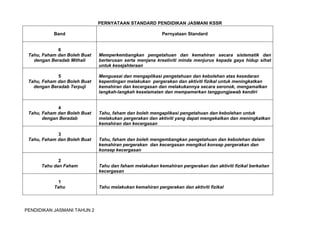 PENDIDIKAN JASMANI TAHUN 2 
PERNYATAAN STANDARD PENDIDIKAN JASMANI KSSR 
Band Pernyataan Standard 
6 
Tahu, Faham dan Boleh Buat 
dengan Beradab Mithali 
Memperkembangkan pengetahuan dan kemahiran secara sistematik dan 
berterusan serta menjana kreativiti minda menjurus kepada gaya hidup sihat 
untuk kesejahteraan 
5 
Tahu, Faham dan Boleh Buat 
dengan Beradab Terpuji 
Menguasai dan mengaplikasi pengetahuan dan kebolehan atas kesedaran 
kepentingan melakukan pergerakan dan aktiviti fizikal untuk meningkatkan 
kemahiran dan kecergasan dan melakukannya secara seronok, mengamalkan 
langkah-langkah keselamatan dan mempamerkan tanggungjawab kendiri 
4 
Tahu, Faham dan Boleh Buat 
dengan Beradab 
Tahu, faham dan boleh mengaplikasi pengetahuan dan kebolehan untuk 
melakukan pergerakan dan aktiviti yang dapat mengekalkan dan meningkatkan 
kemahiran dan kecergasan 
3 
Tahu, Faham dan Boleh Buat Tahu, faham dan boleh mengembangkan pengetahuan dan kebolehan dalam 
kemahiran pergerakan dan kecergasan mengikut konsep pergerakan dan 
konsep kecergasan 
2 
Tahu dan Faham Tahu dan faham melakukan kemahiran pergerakan dan aktiviti fizikal berkaitan 
kecergasan 
1 
Tahu Tahu melakukan kemahiran pergerakan dan aktiviti fizikal 
 