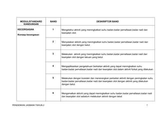 MODUL/STANDARD 
KANDUNGAN 
BAND DESKRIPTOR BAND 
KECERGASAN 
Konsep kecergasan 
1 Mengetahui aktiviti yang meningkatkan suhu badan,kadar pernafasan,kadar nadi dan 
keanjalan otot. 
2 Menyatakan aktiviti yang meningkatkan suhu badan,kadar pernafasan,kadar nadi dan 
keanjalan otot dengan betul. 
3 Melakukan aktiviti yang meningkatkan suhu badan,kadar pernafasan,kadar nadi dan 
keanjalan otot dengan lakuan yang betul. 
4 Mengaplikasikan pengetahuan berkaitan aktiviti yang dapat meningkatkan suhu 
badan,kadar pernafasan,kadar nadi dan keanjalan otot dalam aktiviti fizikal yang dilakukan. 
5 Melakukan dengan kosisten dan menerangkan perkaitan aktiviti dengan peningkatan suhu 
badan,kadar pernafasan,kadar nadi dan keanjalan otot dengan aktiviti yang dilakukan 
dengan betul. 
6 Mengamalkan aktiviti yang dapat meningkatkan suhu badan,kadar pernafasan,kadar nadi 
dan keanjalan otot sebelum melakukan aktiviti dengan tekal. 
PENDIDIKAN JASMANI TAHUN 2 7 
 