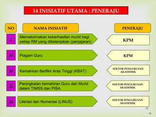 12
14 INISIATIF UTAMA : PENERAJU
Memaksimakan keberhasilan murid bagi
setiap RM yang dibelanjakan (penjajaran)
Piagam Guru
Kemahiran Berfikir Aras Tinggi (KBAT)
Peningkatan kemahiran Guru dan Murid
dalam TIMSS dan PISA
Literasi dan Numerasi (LINUS)
2
10
20
21
24
KPM
KPM
SEKTOR PENGURUSAN
AKADEMIK
SEKTOR PENGURUSAN
AKADEMIK
SEKTOR PENGURUSAN
AKADEMIK
NO NAMA INISIATIF PENERAJU
12
 