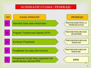 13
Standard Garis asas Infrastruktur
Program Transformasi Daerah (DTP)
Enrolmen Prasekolah
Penglibatan Ibu bapa dan komuniti
Pengukuhan fungsi teras organisasi dan
penstrukturan semula KPM
37
54
59
62
70
14 INISIATIF UTAMA : PENERAJU
SEKTOR KHID PENG. &
PEMBANGUNAN
SEKTOR PENGURUSAN
AKADEMIK
SEKTOR PENGURUSAN
SEKOLAH
SEKTOR PENGURUSAN
SEKOLAH
KPM
NO NAMA INISIATIF PENERAJU
13
 