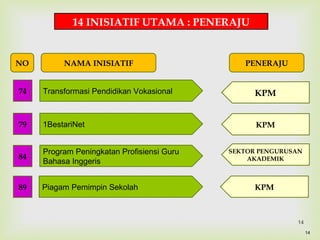 14
Transformasi Pendidikan Vokasional
1BestariNet
Program Peningkatan Profisiensi Guru
Bahasa Inggeris
Piagam Pemimpin Sekolah
74
79
84
89
14 INISIATIF UTAMA : PENERAJU
KPM
KPM
SEKTOR PENGURUSAN
AKADEMIK
KPM
NO NAMA INISIATIF PENERAJU
14
 