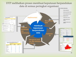 
Students
Teachers
Principals/school leadership
PPD
DASHBOARD: Kubang Pasu
OUTCOMES Target
On/off
target
Student attendance
GPS (national
examinations only)
Schools in Band 1/2
Composite score 64.4%
INPUTS
Student discipline
Teacher time out
of school
Teaching quality –SKPM
Std for T&L
Leadership quality –
SKPM Std 1
Schools coached at
least once this year
Band 5/6/7 schools
coached at least once
in past 2 months
2.2P
48.0
18 / 57
P
60.9%
S
S
Current
Cycle
Previous
Cycle
Current
Cycle
Previous
Cycle
Date: May 2012
Primary: 7,000 students
Secondary: 4,500 students
- -
-
-
--
--
-
-
- -
- -
94.9%
-87.9%
-
- -
- -
60.8%
55.2%
16 / 57
DATA COLLECTION IN PROGRESS
Schools in
Band 6/7
Students below
minimum standards
Access
Quality
Equity
P
S
Target
-
-
-
-
-
-
P
S 4 / 22 4 /22
P
S
S - --
P
- --
- --
On/off
target
0 / 57 -0 / 57
0 / 22 1 / 22 -
Leadership quality
calculated as %
principals with >80%
score; teaching
quality is average
teacher SKPM score
Students
Teachers
Principals/school leadership
PPD
DASHBOARD: Kubang Pasu
OUTCOMES Target
On/off
target
Student attendance
GPS (national
examinations only)
Schools in Band 1/2
Composite score 64.4%
INPUTS
Student discipline
Teacher time out
of school
Teaching quality –SKPM
Std for T&L
Leadership quality –
SKPM Std 1
Schools coached at
least once this year
Band 5/6/7 schools
coached at least once
in past 2 months
2.2P
48.0
18 / 57
P
60.9%
S
S
Current
Cycle
Previous
Cycle
Current
Cycle
Previous
Cycle
Date: May 2012
Primary: 7,000 students
Secondary: 4,500 students
- -
-
-
--
--
-
-
- -
- -
94.9%
-87.9%
-
- -
- -
60.8%
55.2%
16 / 57
DATA COLLECTION IN PROGRESS
Schools in
Band 6/7
Students below
minimum standards
Access
Quality
Equity
P
S
Target
-
-
-
-
-
-
P
S 4 / 22 4 /22
P
S
S - --
P
- --
- --
On/off
target
0 / 57 -0 / 57
0 / 22 1 / 22 -
Leadership quality
calculated as %
principals with >80%
score; teaching
quality is average
teacher SKPM score
DTP melibatkan proses membuat keputusan berpandukan
data di semua peringkat organisasi
membuat
keputusan
berpandukan
data
memberi
keutamaan
dan
merancang
Implementasi
Mengumpul
data
melapork
an
Mengenal pasti
isu dan kawasan
kritikal
Centrally collected data
Student attendance
National examination scores
School assessment scores
Student discipline
Teacher time in school
Teacher quality scores
(SKPM)
Leadership quality scores
(SKPM)
PPD summary report
PriorityPrimaryschools, Performance 2012
Date: 4-2013
PPD PADANG TERAP
Most critical % failingmost
# SchoolName Band GPS subject criticalsubject
1 SK LAMDIN 4 3.56 57.30 0.0% BM 76.47
2 SJK(C) KOU HUA 4 3.43 60.03 0.0% BI 71.43
3 SK KUBANGPALAS 4 3.01 59.71 0.0% BM 42.42
4 SK NAMI 4 3.00 57.77 0.0% BI 66.00
5 SK NAKA 4 2.90 62.00 0.0% BI 43.66
6 SK PEDU 3 2.81 66.70 0.0% BI 43.40
7 SK DATIN FATIMAH 3 2.77 66.12 0.0% BI 36.84
8 SK KAMPONG BELUKAR 3 2.65 65.19 0.0% BI 45.56
9 SK TUALAK 3 2.63 68.77 0.0% BI 44.44
10 SK TANDOP BESAR 3 2.61 69.59 0.0% BI 38.95
11 SK SERI BAKTI 3 2.37 67.06 0.0% BI 19.05
12 SK PERIK 3 2.65 71.26 0.0% Science 28.21
13 SK PADANG TERAP 3 2.34 67.66 0.0% BI 34.95
14 SK KUALA NERANG 3 2.44 73.11 0.0% BI 27.27
15 SK LUBUK MERBAU 3 2.33 70.88 0.0% Science 19.83
Composite score
% failing critical
subjects
PPD summary report
PriorityPrimary schools, Performance 2012
Date: 4-2013
PPD PADANG TERAP
Mostcritical % failingmost
# SchoolName Band GPS subject criticalsubject
1 SKLAMDIN 4 3.56 57.30 0.0% BM 76.47
2 SJK(C) KOU HUA 4 3.43 60.03 0.0% BI 71.43
3 SKKUBANGPALAS 4 3.01 59.71 0.0% BM 42.42
4 SKNAMI 4 3.00 57.77 0.0% BI 66.00
5 SKNAKA 4 2.90 62.00 0.0% BI 43.66
6 SKPEDU 3 2.81 66.70 0.0% BI 43.40
7 SKDATINFATIMAH 3 2.77 66.12 0.0% BI 36.84
8 SKKAMPONGBELUKAR 3 2.65 65.19 0.0% BI 45.56
9 SKTUALAK 3 2.63 68.77 0.0% BI 44.44
10 SKTANDOP BESAR 3 2.61 69.59 0.0% BI 38.95
11 SKSERI BAKTI 3 2.37 67.06 0.0% BI 19.05
12 SKPERIK 3 2.65 71.26 0.0% Science 28.21
13 SKPADANG TERAP 3 2.34 67.66 0.0% BI 34.95
14 SKKUALA NERANG 3 2.44 73.11 0.0% BI 27.27
15 SKLUBUK MERBAU 3 2.33 70.88 0.0% Science 19.83
Composite score
% failing critical
subjects
35
 