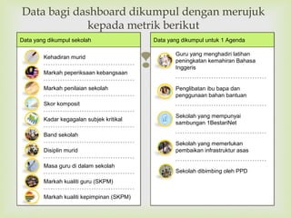 
Data bagi dashboard dikumpul dengan merujuk
kepada metrik berikut
Data yang dikumpul sekolah Data yang dikumpul untuk 1 Agenda
Kehadiran murid
Markah peperiksaan kebangsaan
Disiplin murid
Markah penilaian sekolah
Masa guru di dalam sekolah
Markah kualiti guru (SKPM)
Markah kualiti kepimpinan (SKPM)
Skor komposit
Kadar kegagalan subjek kritikal
Band sekolah
Guru yang menghadiri latihan
peningkatan kemahiran Bahasa
Inggeris
Penglibatan ibu bapa dan
penggunaan bahan bantuan
Sekolah yang mempunyai
sambungan 1BestariNet
Sekolah yang memerlukan
pembaikan infrastruktur asas
Sekolah dibimbing oleh PPD
 