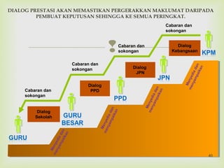 
DIALOG PRESTASI AKAN MEMASTIKAN PERGERAKKAN MAKLUMAT DARIPADA
PEMBUAT KEPUTUSAN SEHINGGA KE SEMUA PERINGKAT.
Dialog
JPN
Dialog
Kebangsaan
Dialog
Sekolah
Cabaran dan
sokongan
Cabaran dan
sokongan
Cabaran dan
sokongan
Cabaran dan
sokongan
Menyediadan
menyampaikan
Menyediadan
menyampaikan
Menyediadan
menyampaikan
Menyediadan
menyampaikan
40
 