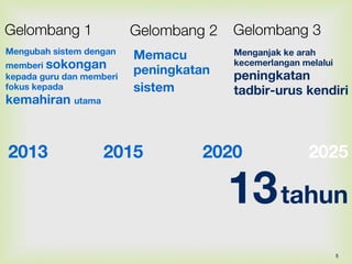 5
Menganjak ke arah
kecemerlangan melalui
peningkatan
tadbir-urus kendiri
Gelombang 3
Memacu
peningkatan
sistem
Gelombang 2
Mengubah sistem dengan
memberi sokongan
kepada guru dan memberi
fokus kepada
kemahiran utama
Gelombang 1
2025
13tahun
2013 20202015
 