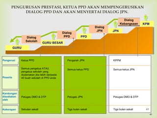 41
PENGURUSAN PRESTASI, KETUA PPD AKAN MEMPENGERUSIKAN
DIALOG PPD DAN AKAN MENYERTAI DIALOG JPN.
Pengerusi
Kekerapan
Kandungan
disediakan
oleh
Peserta
Ketua PPD
Sebulan sekali
Petugas DMO & DTP
Semua pengetua ATAU
pengetua sekolah yang
diutamakan jika lebih daripada
40 buah sekolah di PPD anda
Dialog
Sekolah
GURU BESAR
GURU
PPD
JPN
KPM
Pengarah JPN
Tiga bulan sekali
Petugas JPN
Semua ketua PPD
KPPM
Tiga bulan sekali
Petugas DMO & DTP
Semua ketua JPN
Dialog
PPD
Dialog
JPN
Dialog
Kebangsaan
41
 