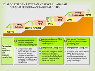 
DIALOG PPD DAN LAWATAN KE SEKOLAH ADALAH
SEBAGAI PERSEDIAAN BAGI DIALOG JPN
Dialog
PPD
Dialog
JPN
Dialog
Kebangsaan
Dialog
Sekolah
Penyediaan
yang
diperlukan
oleh
pegawai
yang terlibat
▪ Menyemak skor-kad
sekolah dan pelan
tindakan pembangunan
▪ Mengadakan sesi
perbincangan dengan
guru-guru secara
komprehensif dalam
mencari peneyelesaian
terhadap permasalahan
yang timbul
▪ Menyemak laporan PPD
dan pelan tindakan
pembangunan
▪ Mengadakan Dialog PPD
▪ PPD dan pengetua akan
melakukan lawatan
bersama di sekolah bagi
sekolah yang berada
pada zon kritikal
▪ Menyemak Dashboard
JPN dan pelan tindakan
pembangunan
▪ Mengadakan Dialog JPN
▪ Lawatan oleh ketua-ketua
PPD dan melakukan
perbincangan sesama
mereka terhadap isu-isu
yang berbangkit
A
B
KPM
GURU BESAR
GURU
PPDPPD
JPN
42
 