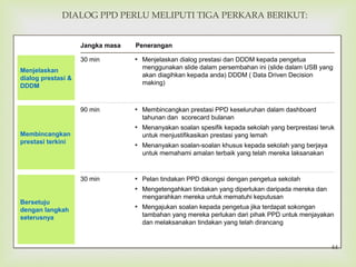 
DIALOG PPD PERLU MELIPUTI TIGA PERKARA BERIKUT:
Menjelaskan
dialog prestasi &
DDDM
▪ Menjelaskan dialog prestasi dan DDDM kepada pengetua
menggunakan slide dalam persembahan ini (slide dalam USB yang
akan diagihkan kepada anda) DDDM ( Data Driven Decision
making)
PeneranganJangka masa
30 min
Membincangkan
prestasi terkini
▪ Membincangkan prestasi PPD keseluruhan dalam dashboard
tahunan dan scorecard bulanan
▪ Menanyakan soalan spesifik kepada sekolah yang berprestasi teruk
untuk menjustifikasikan prestasi yang lemah
▪ Menanyakan soalan-soalan khusus kepada sekolah yang berjaya
untuk memahami amalan terbaik yang telah mereka laksanakan
90 min
Bersetuju
dengan langkah
seterusnya
30 min ▪ Pelan tindakan PPD dikongsi dengan pengetua sekolah
▪ Mengetengahkan tindakan yang diperlukan daripada mereka dan
mengarahkan mereka untuk mematuhi keputusan
▪ Mengajukan soalan kepada pengetua jika terdapat sokongan
tambahan yang mereka perlukan dari pihak PPD untuk menjayakan
dan melaksanakan tindakan yang telah dirancang
44
 