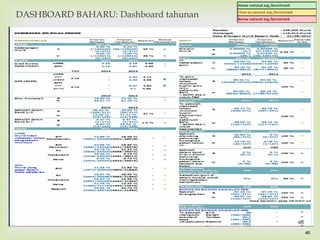 46
Below national avg./benchmark
Close to national avg./benchmark
Above national avg./benchmark
DASHBOARD BAHARU: Dashboard tahunan
46
 
