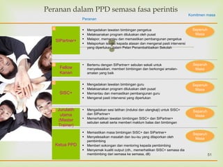 
Peranan dalam PPD semasa fasa perintis
SISC+
SIPartner+
Jurulatih
utama
(Master
Trainer)
Peranan
Komitmen masa
▪ Mengadakan lawatan bimbingan guru
▪ Melaksanakan program diluluskan oleh pusat
▪ Memantau dan memastikan pembangunan guru
▪ Mengenal pasti intervensi yang diperlukan
▪ Mengadakan lawatan bimbingan pengetua
▪ Melaksanakan program diluluskan oleh pusat
▪ Melapor, memantau dan memastikan pembangunan pengetua
▪ Melaporkan isu-isu kepada atasan dan mengenal pasti intervensi
yang diperlukan dalam Pelan Penambahbaikan Sekolah
▪ Mengadakan sesi latihan (induksi dan ulangkaji) untuk SISC+
dan SIPartner+
▪ Memerhatikan lawatan bimbingan SISC+ dan SIPartner+
sebulan sekali serta memberi maklum balas dan bimbingan
▪ Memastikan masa bimbingan SISC+ dan SIPartner+
▪ Menyelesaikan masalah dan isu-isu yang dilaporkan oleh
pembimbing
▪ Memberi sokongan dan mentoring kepada pembimbing
▪ Menyemak kualiti output (cth., memerhatikan SISC+ semasa dia
membimbing dari semasa ke semasa, dll)
Ketua PPD
A
D
C
Fellow
Kanan
▪ Bertemu dengan SIPartner+ sebulan sekali untuk
menyelesaikan, memberi bimbingan dan berkongsi amalan-
amalan yang baik
B
Sepenuh
Masa
Sepenuh
Masa
Sepenuh
Masa
Sepenuh
Masa
Separuh
Masa
Separuh
Masa
Separuh
Masa
Separuh
Masa
Separuh
Masa
Separuh
Masa
51
 