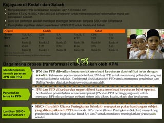 Kejayaan di Kedah dan Sabah
• Mengupayakan PPD berdasarkan kejayaan GTP 1.0 melalui SIP.
• Lantikan 873/1278 SISC+ dan 260/339 SIPartners+ untuk mempercepatkan keberhasilan murid dan
pencapaian sekolah
• Guru dan pemimpin sekolah mendapat sokongan berterusan daripada SISC+ dan SIPartners+
• Peningkatan signifikan dalam peperiksaan UPSR 2013 untuk Kedah and Sabah
▪ JPN dan PPD diberikan kuasa untuk membuat keputusan dan terlibat terus dengan
sekolah. Keluwesan operasi membolehkan JPN dan PPD untuk merancang polisi dan program
mengikut konteks sekolah. Dashboard disediakan oleh PPD untuk memantau perubahan dan
Dialog Prestasi diadakan bagi penyelesaian masalah.
Bagaimana proses transformasi dilaksanakan oleh KPM
Peruntukan
terus ke PPD
▪ JPN dan PPD di kedua-dua negeri diberi kuasa membuat keputusan bajet operasi.
Berdasarkan penambahan keluwesan operasi, JPN dan PPD bertanggungjawab untuk
mencapai KPI selaras dengan aspirasi sistem iaitu akses, kualiti, ekuiti dan kecekapan.
Negeri Kedah Sabah
Tahun %A, B, C GPS %A %A, B, C GPS %A
2012 66.32
Rank:11
2.33
Rank:12
8.43
Rank:13
47.17
Rank: 16
2.83
Rank:16
2.50
Rank:16
2013 65.69
Rank:11
2.27
Rank:11
9.20
Rank:11
49.66
Rank: 16
2.76
Rank:16
2.63
Rank:16
GPS: Gred Purata Sekolah
Rank: kedudukan negeri berbanding 16 JPN di seluruh negara.
Mendefinisikan
semula peranan
JPN dan PPD
Lantikan SISC+
danSIPartners+
▪ SISC+ (Jurulatih Utama Peningkatan Sekolah) merupakan pakar kandungan subjek
yang ditempatkan di PPD manakala SIPartners+(Rakan Peningkatan Sekolah) menyokong
pemimpin sekolah bagi sekolah band 5, 6 dan 7 untuk membantu meningkatkan pencapaian
sekolah
52
 