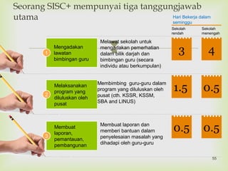 
Seorang SISC+ mempunyai tiga tanggungjawab
utama Hari Bekerja dalam
seminggu
Sekolah
rendah
Mengadakan
lawatan
bimbingan guru
1 3 4
Melaksanakan
program yang
diluluskan oleh
pusat
2
Membimbing guru-guru dalam
program yang diluluskan oleh
pusat (cth. KSSR, KSSM,
SBA and LINUS)
1.5 0.5
Membuat
laporan,
pemantauan,
pembangunan
3
Membuat laporan dan
memberi bantuan dalam
penyelesaian masalah yang
dihadapi oleh guru-guru
0.5 0.5
Sekolah
menengah
Melawat sekolah untuk
mengadakan pemerhatian
dalam bilik darjah dan
bimbingan guru (secara
individu atau berkumpulan)
55
 