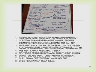
1. P/GB/ GURU (GDB) TIDAK SUKA AKAN KEHADIRAN SISC+
2. GDB TIDAK SUKA MENERIMA PANDANGAN , ENGGAN
DIBIMBING, TIDAK SUKA GUNA BORANG TCT DAN TDP
3. MATLAMAT SISC+ DAN PPD TIDAK SEHALUAN. SISC+ LEBIH
PADA PDP MANAKALA PPD LEBIH KEPADA PEMANTAUAN AM
4. PGB PERTIKAIKAN KREADIBALITI SISC+
5. PENTADBIR BERI GURU BERMASALAH UNTUK DIPULIHKAN
6. JARAK TERLALU JAUH, TUNTUTAN IKUT YANG DEKAT.
7. GURU BUKAN OPSYEN TIDAK ,MAHU JADI GDB.
8. GRED PERJAWATAN TIDAK JELAS.
59
 