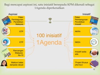 
Bagi mencapai aspirasi ini, satu inisiatif bersepadu KPM dikenali sebagai
1Agenda diperkenalkan
Pelan
Pembagunan
Pendidikan
Malaysia
GTP
ETP
Pelan
Pembangunan
Pendidikan
Inisiatif
NKRA
NKEA
Inisiatif sedia
ada
‘Projek Khusus
(Ad-hoc)’
Rancangan
Malaysia
Ke-10
Maklum balas
daripada rakyat
Aspirasi Inisiatif
100 inisiatif
1Agenda
10
 