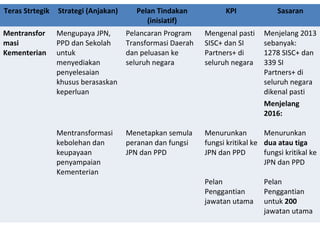 Teras Strtegik Strategi (Anjakan) Pelan Tindakan
(inisiatif)
KPI Sasaran
Mentransfor
masi
Kementerian
Mengupaya JPN,
PPD dan Sekolah
untuk
menyediakan
penyelesaian
khusus berasaskan
keperluan
Pelancaran Program
Transformasi Daerah
dan peluasan ke
seluruh negara
Mengenal pasti
SISC+ dan SI
Partners+ di
seluruh negara
Menjelang 2013
sebanyak:
1278 SISC+ dan
339 SI
Partners+ di
seluruh negara
dikenal pasti
Mentransformasi
kebolehan dan
keupayaan
penyampaian
Kementerian
Menetapkan semula
peranan dan fungsi
JPN dan PPD
Menurunkan
fungsi kritikal ke
JPN dan PPD
Pelan
Penggantian
jawatan utama
Menjelang
2016:
Menurunkan
dua atau tiga
fungsi kritikal ke
JPN dan PPD
Pelan
Penggantian
untuk 200
jawatan utama
 