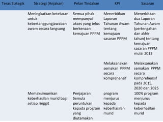 Teras Strtegik Strategi (Anjakan) Pelan Tindakan KPI Sasaran
Meningkatkan ketelusan
untuk
kebertanggungjawaban
awam secara langsung
Semua pihak
mempunyai
akses yang telus
berkenaan
kemajuan PPPM
Menerbitkan
Laporan
Tahunan Awam
tentang
kemajuan
sasaran PPPM
Melaksanakan
semakan PPPM
secara
komprehensif
Menerbitkan
dua Laporan
Tahunan Awam
(pertengahan
dan akhir
tahun) tentang
kemajuan
sasaran PPPM
mulai 2013
Melaksanakan
semakan PPPM
secara
komprehensif
pada 2015,
2020 dan 2025
Memaksimumkan
keberhasilan murid bagi
setiap ringgit
Penjajaran
Semula
peruntukan
kepada program
yang
diutamakan
program
menjurus
kepada
keberhasilan
murid
100% program
menjurus
kepada
keberhasilan
murid
 