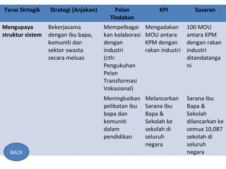 Teras Strtegik Strategi (Anjakan) Pelan
Tindakan
KPI Sasaran
Mengupaya
struktur sistem
Bekerjasama
dengan ibu bapa,
komuniti dan
sektor swasta
secara meluas
Mempelbagai
kan kolaborasi
dengan
industri
(cth:
Pengukuhan
Pelan
Transformasi
Vokasional)
Mengadakan
MOU antara
KPM dengan
rakan industri
100 MOU
antara KPM
dengan rakan
industri
ditandatanga
ni
Meningkatkan
pelibatan ibu
bapa dan
komuniti
dalam
pendidikan
Melancarkan
Sarana Ibu
Bapa &
Sekolah ke
sekolah di
seluruh
negara
Sarana Ibu
Bapa &
Sekolah
dilancarkan ke
semua 10,087
sekolah di
seluruh
negaraBACK
 