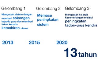 Menganjak ke arah
kecemerlangan melalui
peningkatan
tadbir-urus kendiri
Gelombang 3
Memacu
peningkatan
sistem
Gelombang 2
Mengubah sistem dengan
memberi sokongan
kepada guru dan memberi
fokus kepada
kemahiran utama
Gelombang 1
2025
13tahun
2013 20202015
 