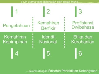 Pengetahuan
Kemahiran
Kepimpinan
Profisiensi
Dwibahasa
Etika dan
Kerohanian
Identiti
Nasional
Kemahiran
Berfikir
1 2 3
4 5 6
…selaras dengan Falsafah Pendidikan Kebangsaan
6 Ciri utama yang diperlukan oleh setiap murid…………………..
 